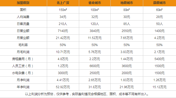 斯利美甜品加盟盈利分析