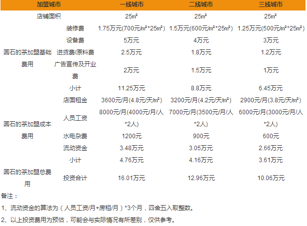 圓石的茶加盟費(fèi)