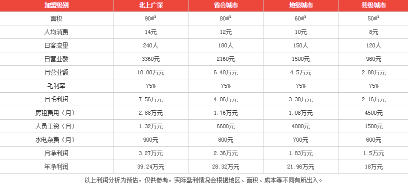 奶丫醇盈利分析圖