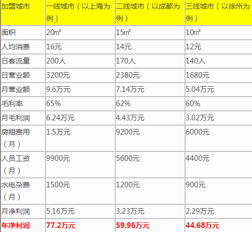 清心福全盈利分析表