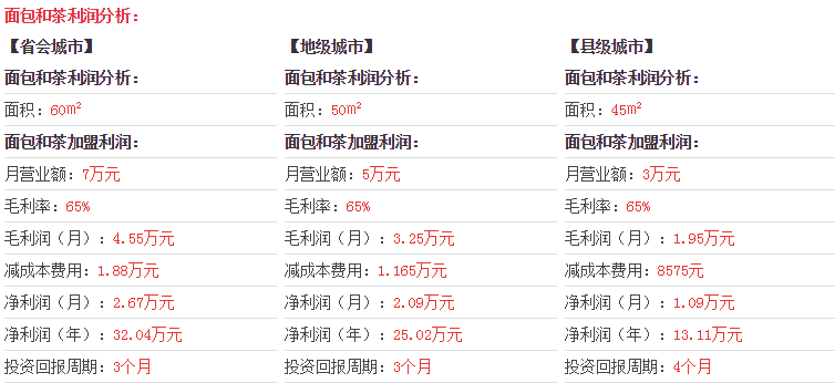 面包和茶盈利分析