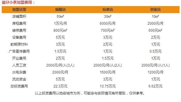 蛋仔小茶加盟費(fèi)