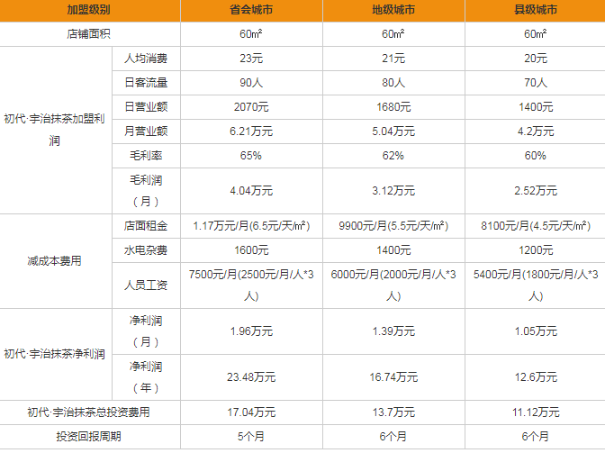 初代宇治盈利分析