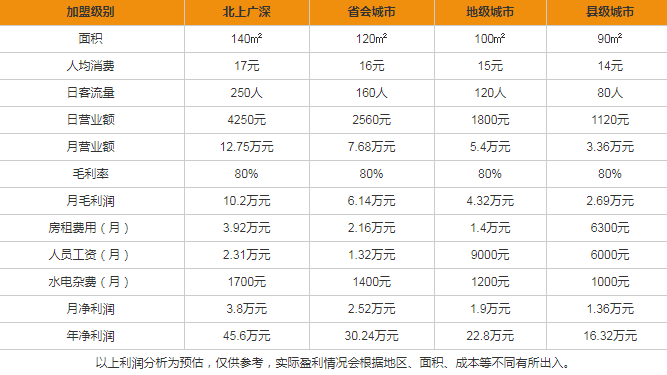 樂(lè)茶盈利分析表