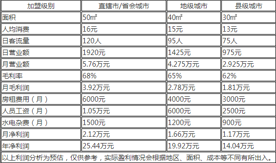 8度滋味盈利分析