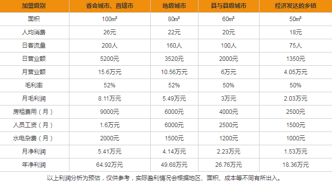 鮑師傅糕點(diǎn)盈利分析