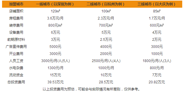 焙多芬面包工坊加盟費(fèi)