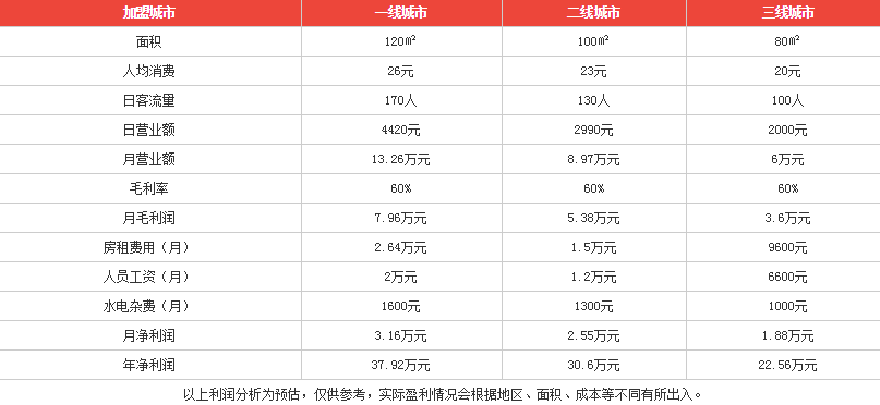 56cake蛋糕盈利分析