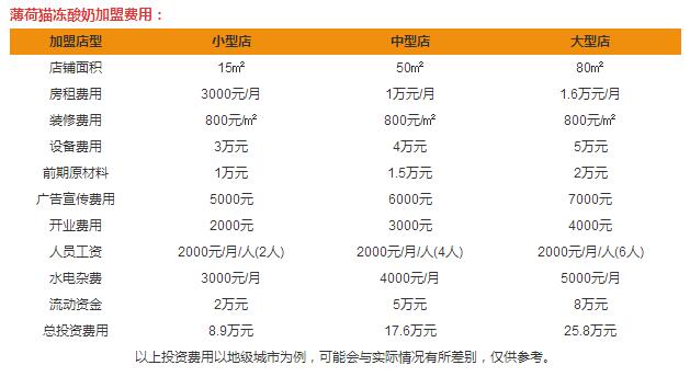 薄荷貓凍酸奶加盟費(fèi)