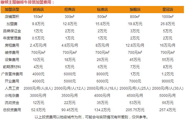 咖頓主題咖啡牛排加盟費(fèi)