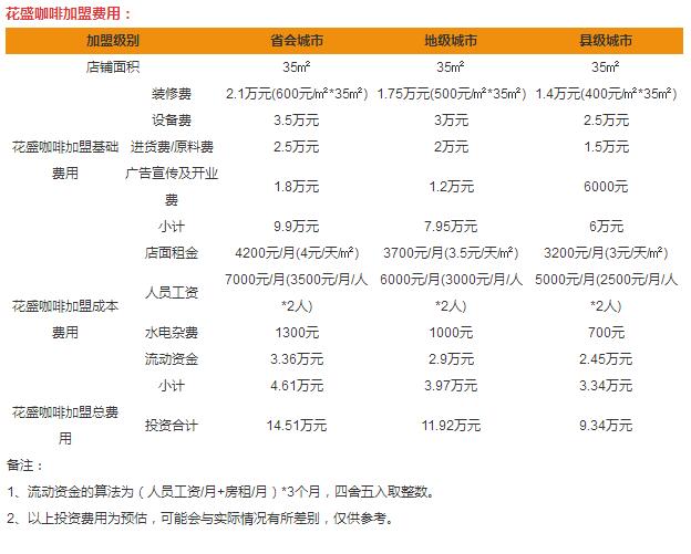 花盛咖啡加盟費(fèi)