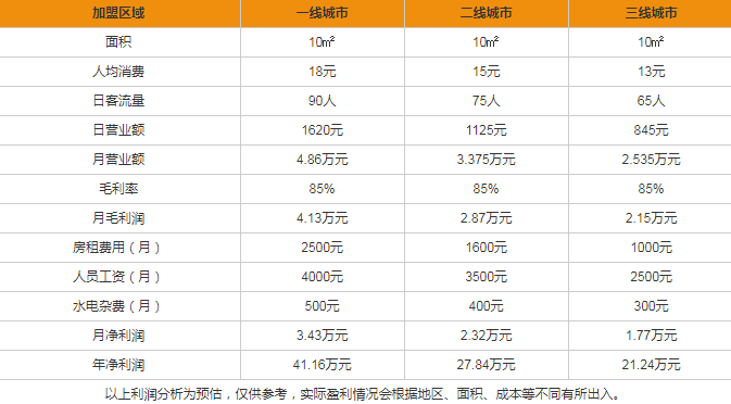 水舞功夫盈利分析