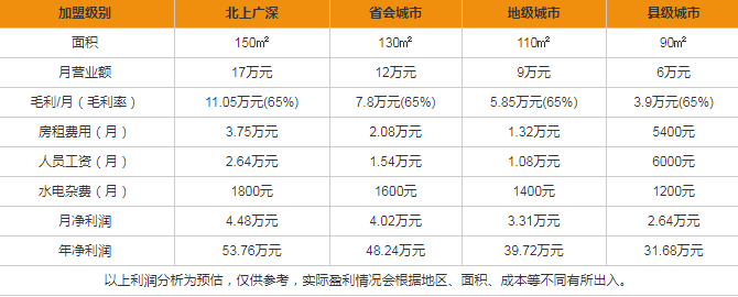 愛伲咖啡莊園盈利分析