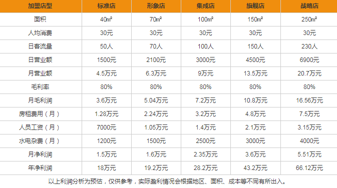 7咖啡盈利分析