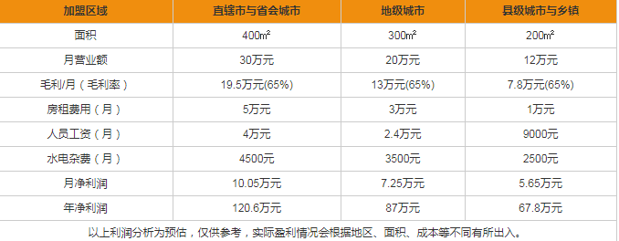 豪麗斯咖啡盈利分析