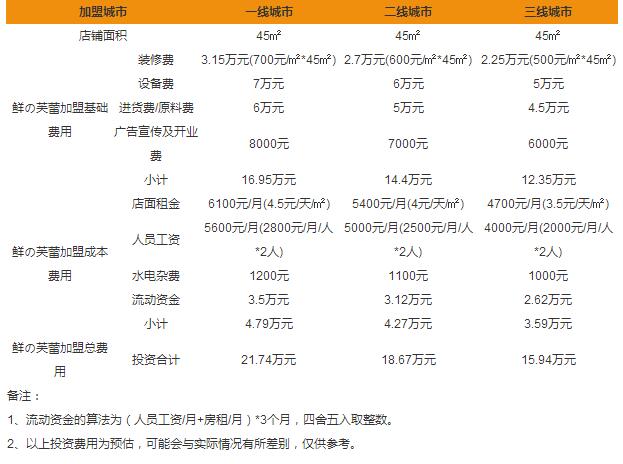 覓戀可兒舒芙蕾加盟費(fèi)