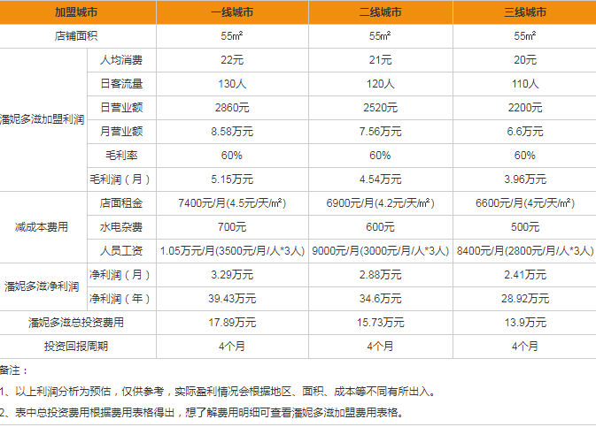 潘妮多滋盈利分析