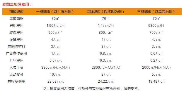 麥路嘉蛋糕加盟費(fèi)