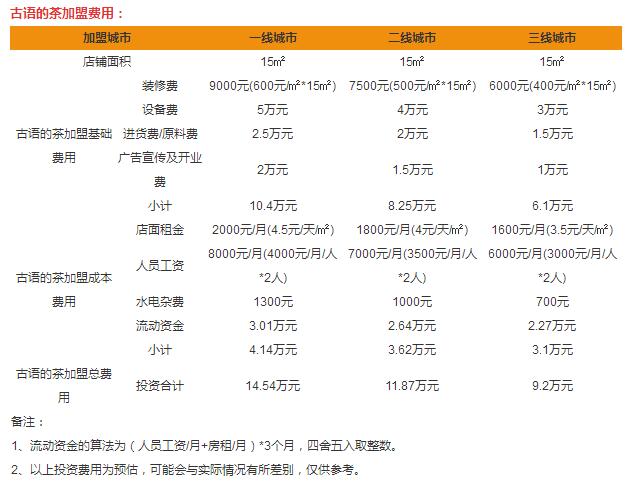 古語的茶加盟費