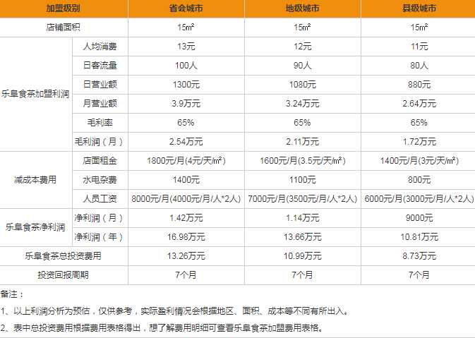 樂阜食茶盈利分析