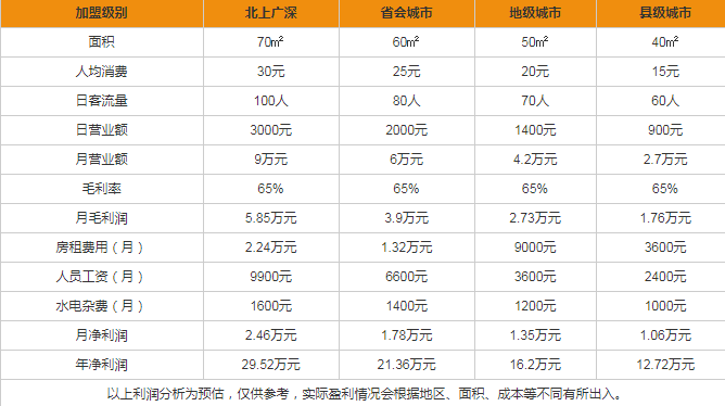 唧唧喳喳飲品盈利分析