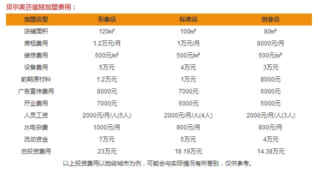 貝爾麥莎加盟費(fèi)