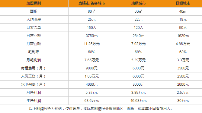 三佰瑞凍酸奶盈利分析