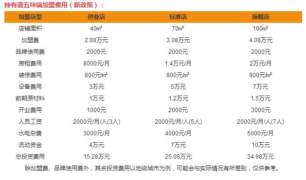 辣有道五味香鍋加盟費(fèi)