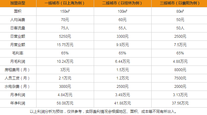 莎哇帝咖盈利分析