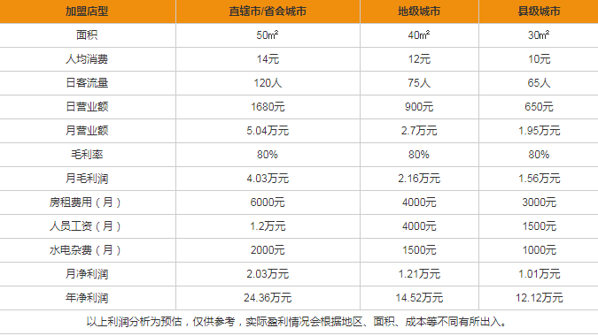 九貓歐式奶茶盈利分析