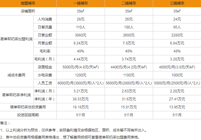 簡單耶奶茶盈利分析