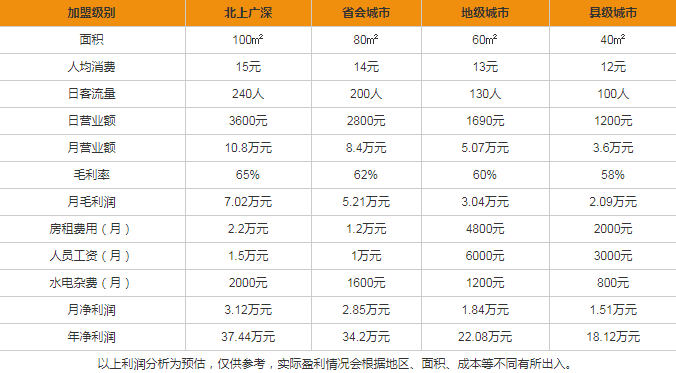 格林妙可鮮奶吧盈利分析