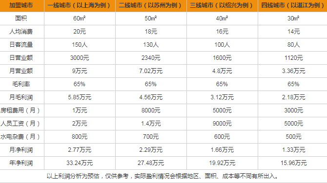 茶桔鋪盈利分析