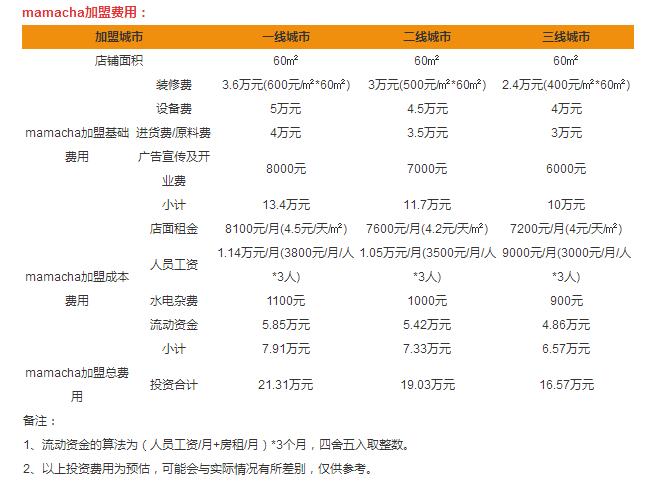 MAMACHA媽媽茶加盟費