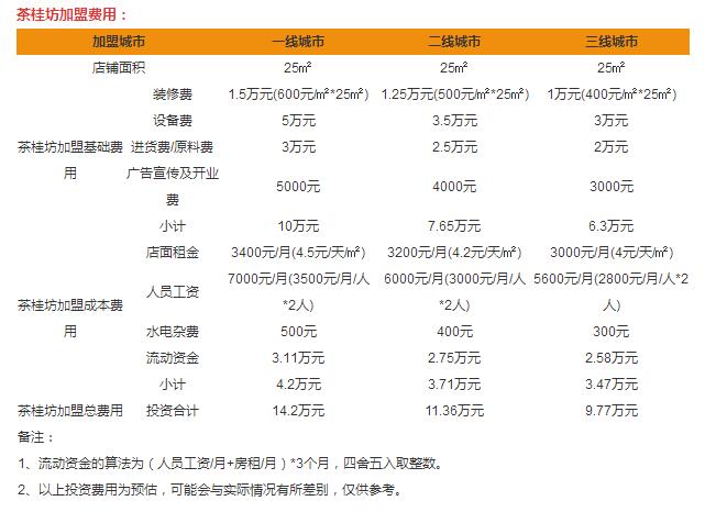 茶桂坊加盟費(fèi)