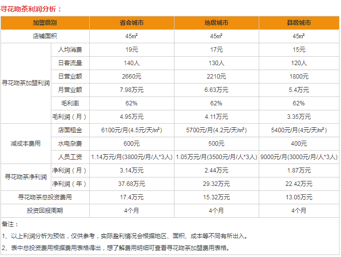 尋花吻茶加盟