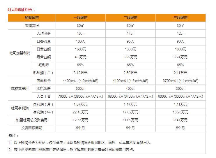 一片吐司加盟