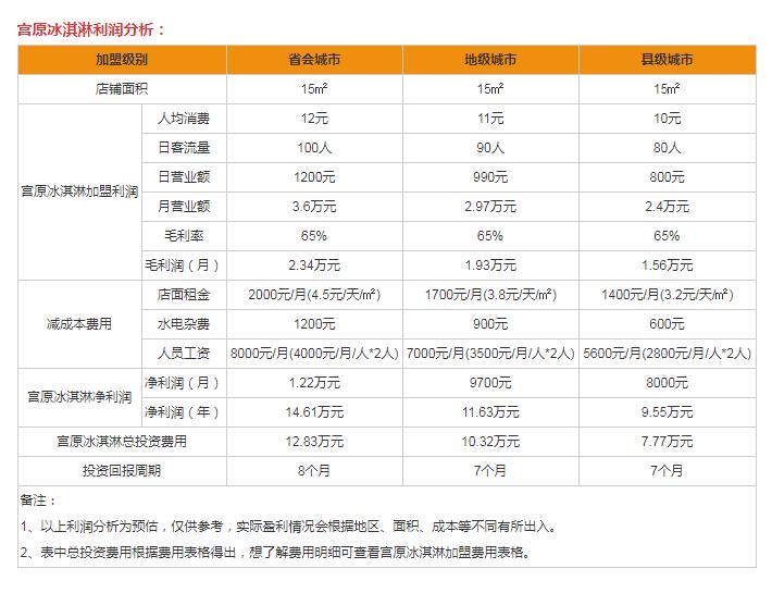 高原冰淇淋加盟