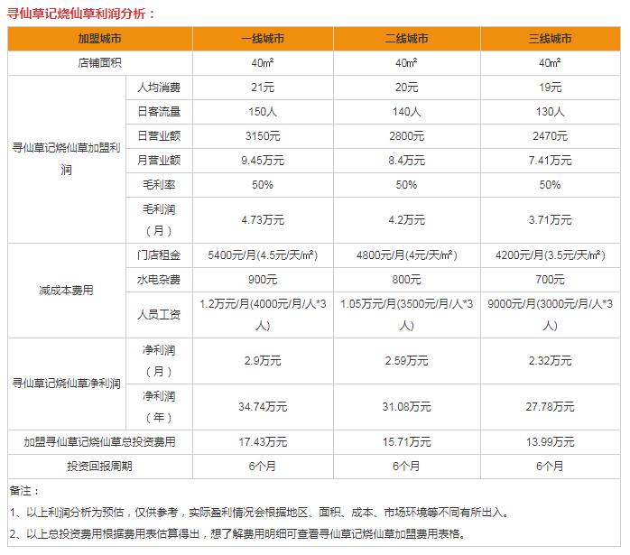 尋仙草記燒仙草加盟