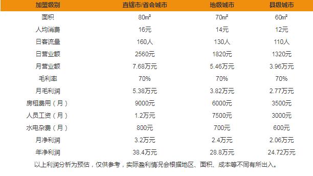 功夫皇茶加盟利潤(rùn)