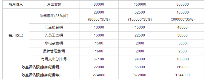 7分甜奶茶加盟費(fèi)