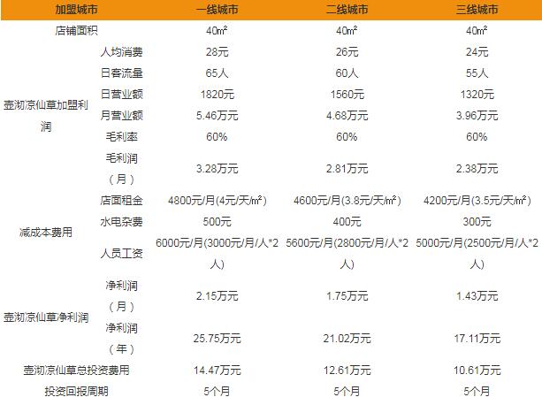 壺沏涼仙草加盟