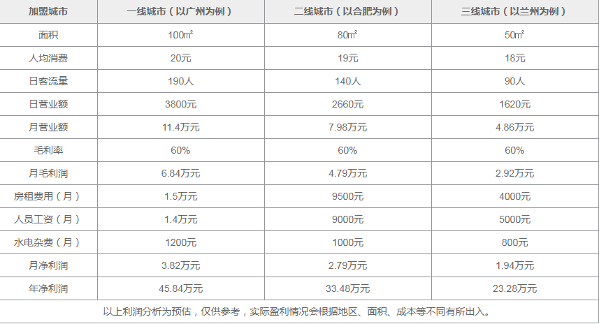 年年好貢茶加盟