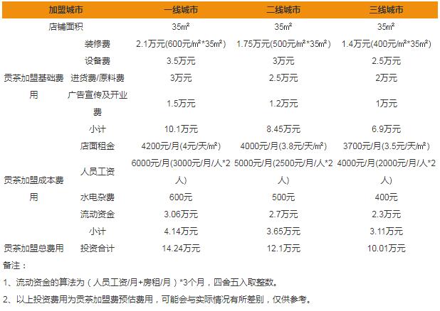 龍裔貢茶加盟