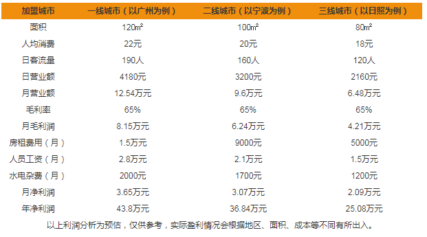 宮廷貢茶加盟