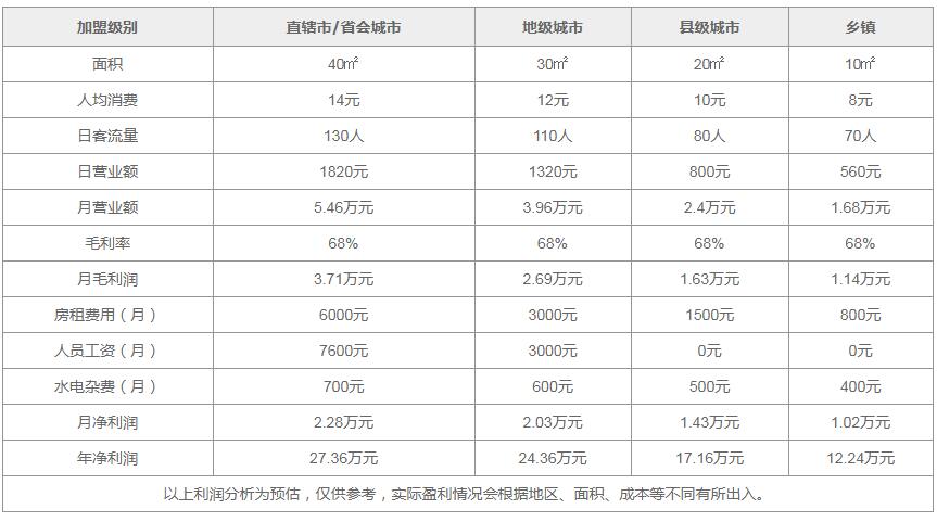 樂酷蛋糕加盟